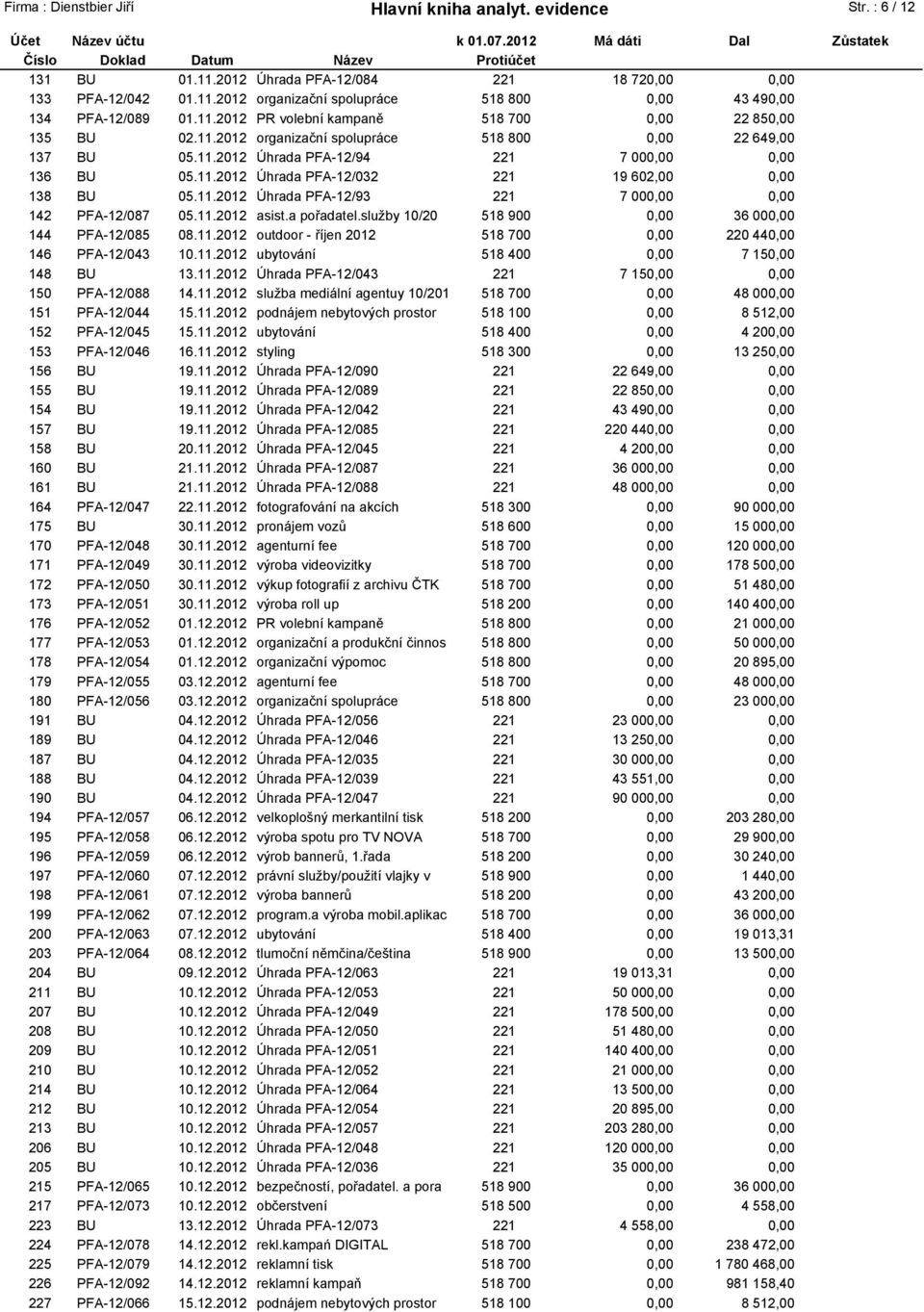 11.2012 asist.a pořadatel.služby 10/20 518 900 36 00 144 PFA-12/085 08.11.2012 outdoor - říjen 2012 518 700 220 44 146 PFA-12/043 10.11.2012 ubytování 518 400 7 15 148 BU 13.11.2012 Úhrada PFA-12/043 221 7 15 150 PFA-12/088 14.