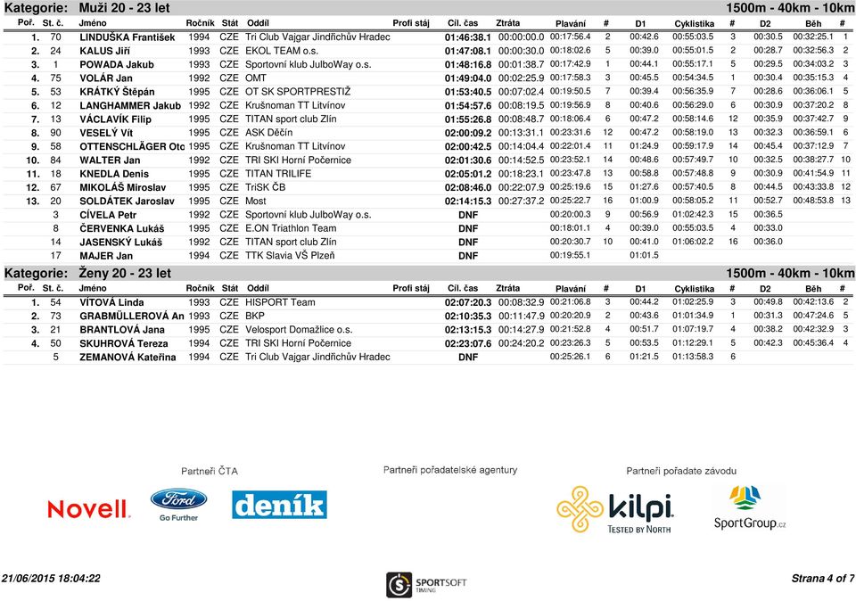 5 00:34:03.2 3 4. 75 VOLÁR Jan 1992 CZE OMT 01:49:04.0 00:02:25.9 00:17:58.3 3 00:45.5 00:54:34.5 1 00:30.4 00:35:15.3 4 5. 53 KRÁTKÝ Štěpán 1995 CZE OT SK SPORTPRESTIŽ 01:53:40.5 00:07:02.4 00:19:50.