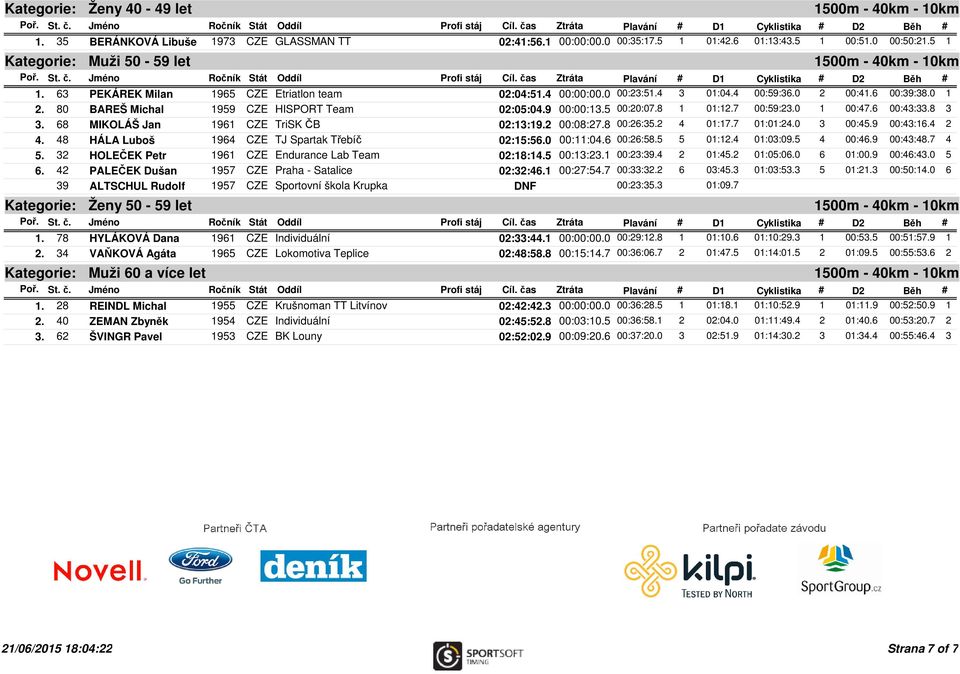 7 00:59:23.0 1 00:47.6 00:43:33.8 3 3. 68 MIKOLÁŠ Jan 1961 CZE TriSK ČB 02:13:19.2 00:08:27.8 00:26:35.2 4 01:17.7 01:01:24.0 3 00:45.9 00:43:16.4 2 4.