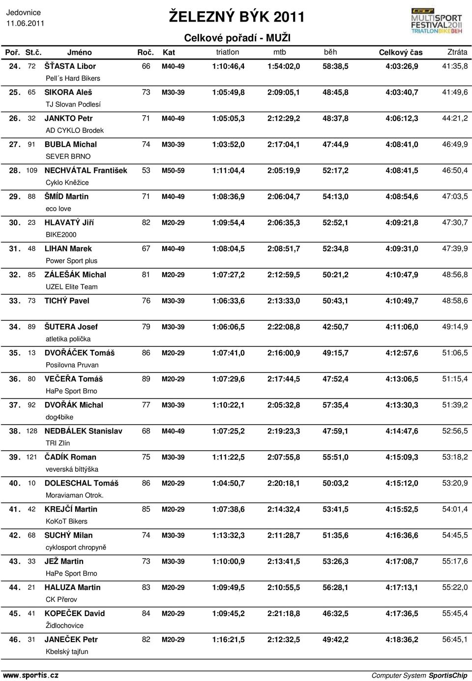 109 NECHVÁTAL František 53 M50-59 1:11:04,4 2:05:19,9 52:17,2 4:08:41,5 46:50,4 Cyklo Kněžice 29. 88 ŠMÍD Martin 71 M40-49 1:08:36,9 2:06:04,7 54:13,0 4:08:54,6 47:03,5 eco love 30.