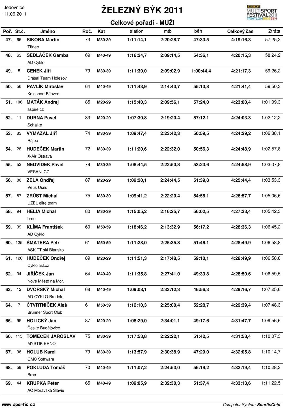 106 MATÁK Andrej 85 M20-29 1:15:40,3 2:09:56,1 57:24,0 4:23:00,4 1:01:09,3 aspire cz 52. 11 DURNA Pavel 83 M20-29 1:07:30,8 2:19:20,4 57:12,1 4:24:03,3 1:02:12,2 Schalke 53.