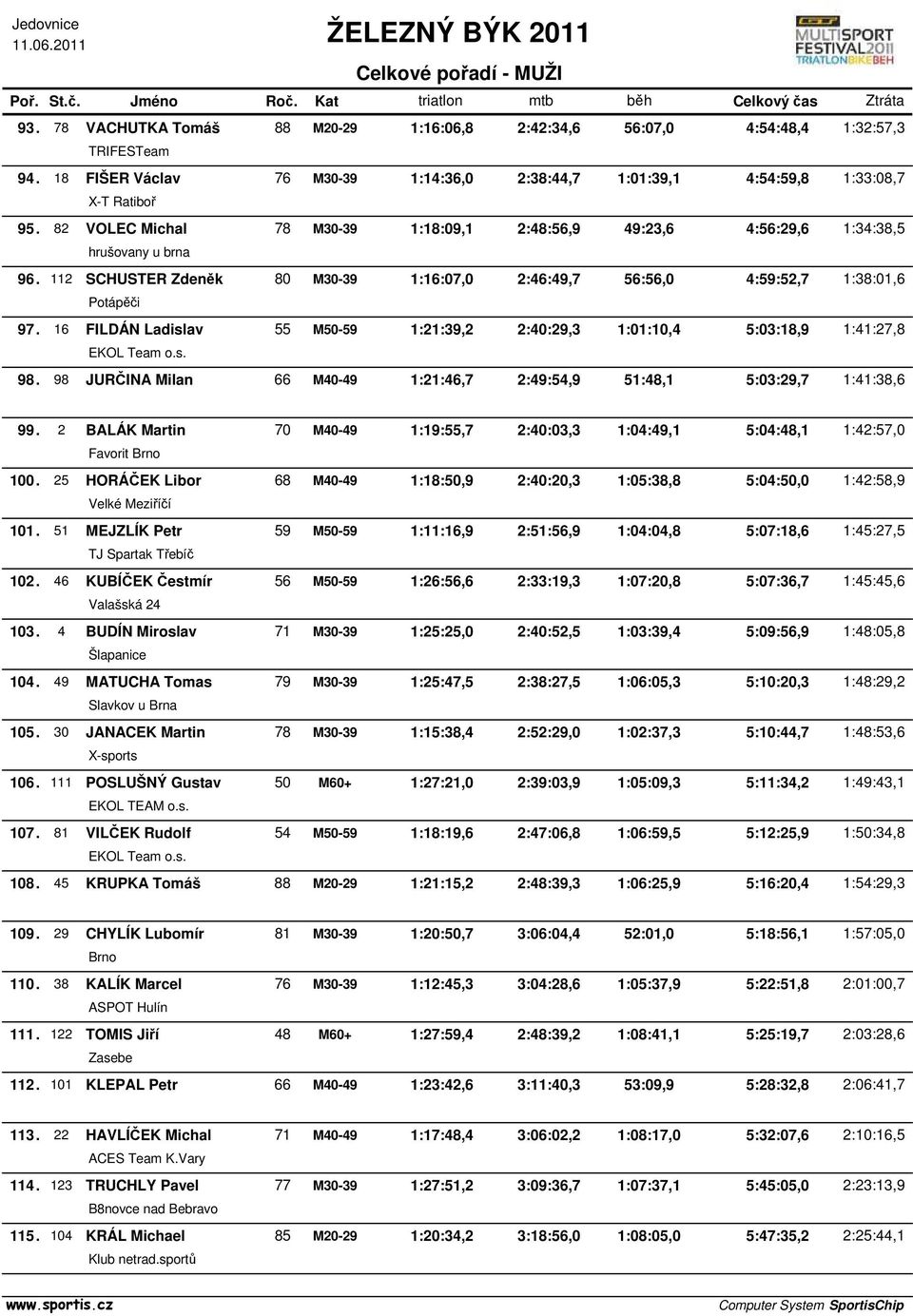 16 FILDÁN Ladislav 55 M50-59 1:21:39,2 2:40:29,3 1:01:10,4 5:03:18,9 1:41:27,8 EKOL Team o.s. 98. 98 JURČINA Milan 66 M40-49 1:21:46,7 2:49:54,9 51:48,1 5:03:29,7 1:41:38,6 99.