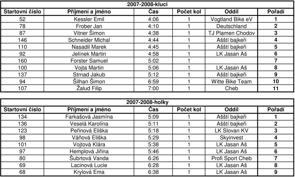 Bike Team 10 107 Žalud Filip 7:00 1 Cheb 11 2007-2008-holky 134 Farkašová Jasmína 5:09 1 Ašští bajkeři 1 136 Veselá Karolína 5:11 1 Ašští bajkeři 2 123 Peřinová Eliška 5:18 1 LK Slovan KV 3 98 Váňová