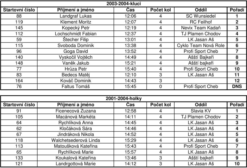 Ašští bajkeři 9 77 Hrůza Petr 15:40 4 Profi Sport Cheb 10 83 Bedecs Matěj 12:10 3 LK Jasan Aš 11 164 Kováč Dominik 14:43 3 12 76 Faltus Tomáš 15:45 0 Profi Sport Cheb DNS 2001-2004-holky 91