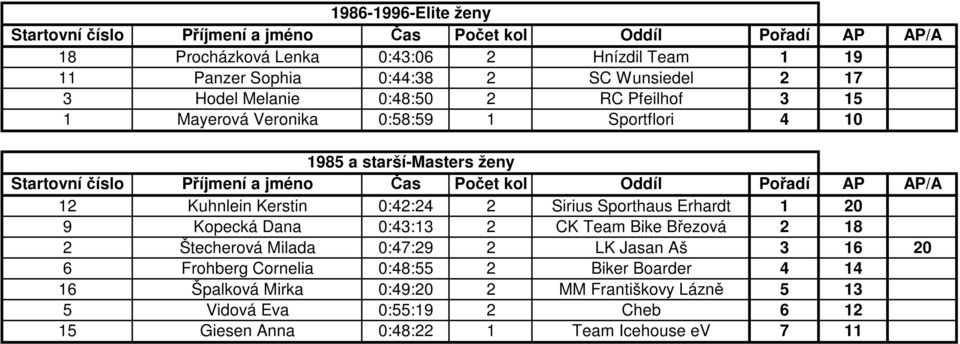 Erhardt 1 20 9 Kopecká Dana 0:43:13 2 CK Team Bike Březová 2 18 2 Štecherová Milada 0:47:29 2 LK Jasan Aš 3 16 20 6 Frohberg Cornelia 0:48:55 2