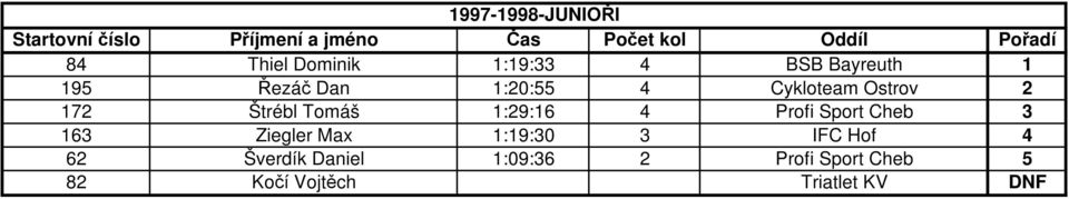 Profi Sport Cheb 3 163 Ziegler Max 1:19:30 3 IFC Hof 4 62 Šverdík