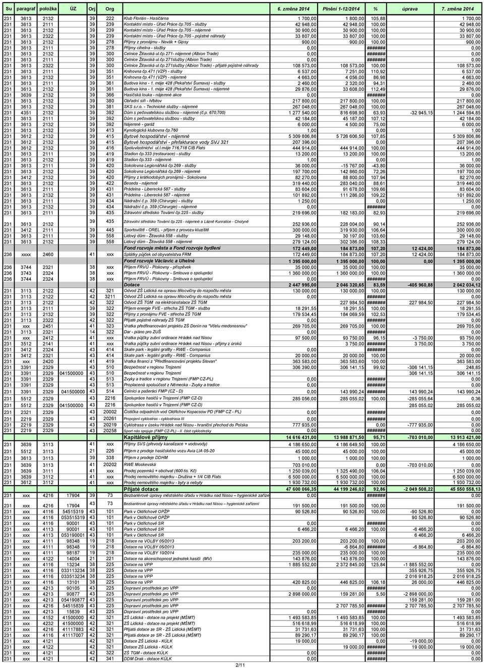 705 - nájemné 30 900,00 30 900,00 100,00 30 900,00 231 3613 2322 39 239 Kontaktní místo - Úřad Práce čp.