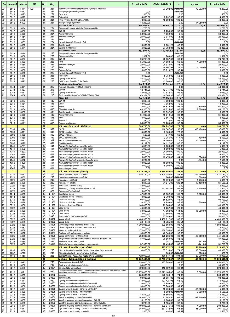 6122 21 221 Nákup - stroje a přístroje 14 250,00 0,00-14 250,00 0,00 Hasiči Václavice 145 000,00 51 874,35 35,78 0,00 145 000,00 231 5512 5134 21 224 Nákup oděv, obuv, výstrojní Nákup materiálu 11