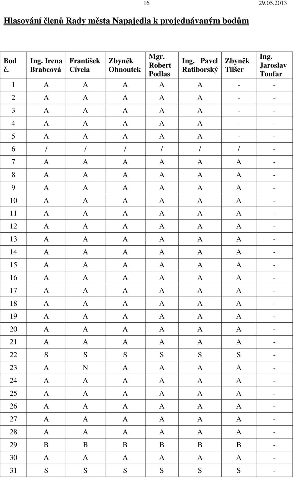 Jaroslav Toufar 1 A A A A A - - 2 A A A A A - - 3 A A A A A - - 4 A A A A A - - 5 A A A A A - - 6 / / / / / / - 7 A A A A A A - 8 A A A A A A - 9 A A A A A A - 10 A A A A A A -