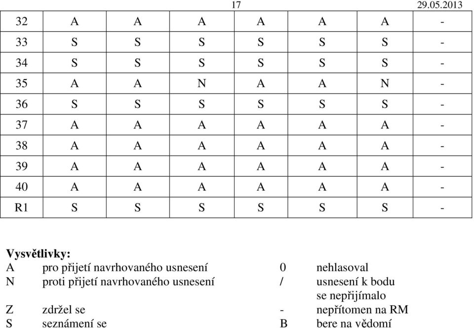 Vysvětlivky: A pro přijetí navrhovaného usnesení 0 nehlasoval N proti přijetí navrhovaného