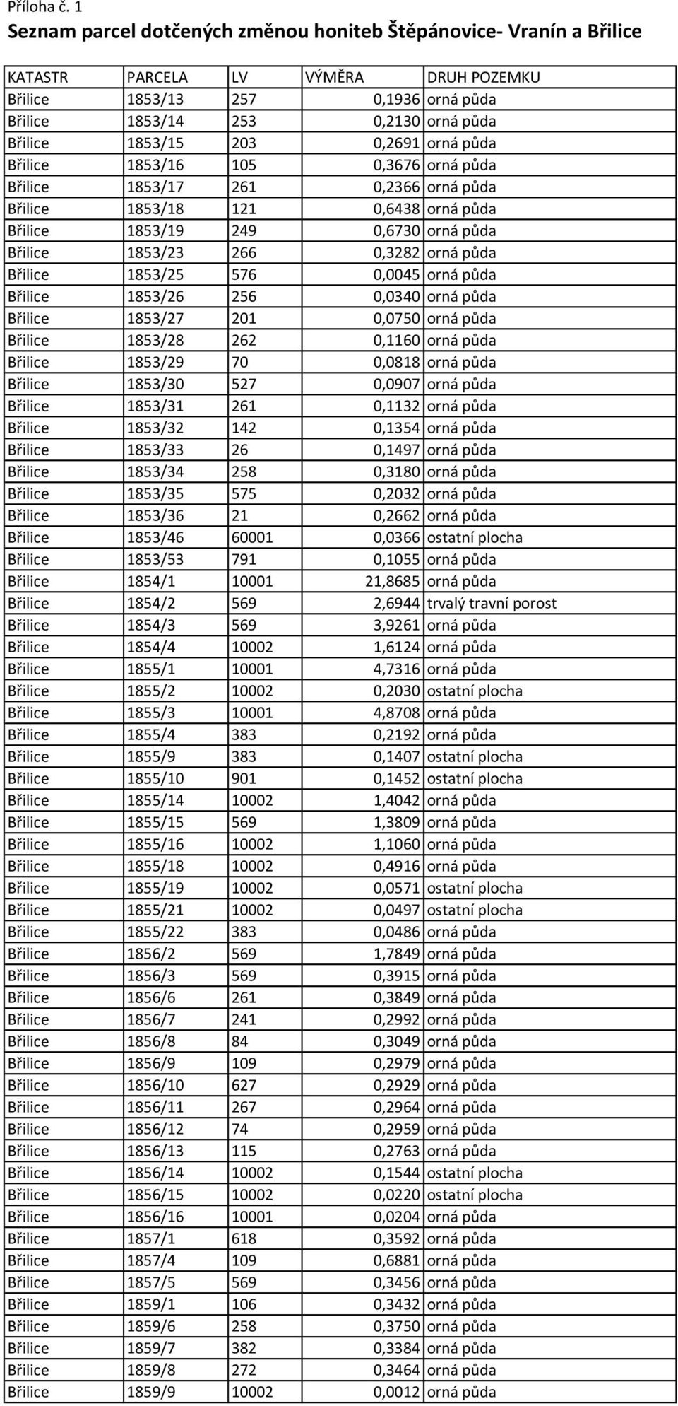 203 0,2691 orná půda Břilice 1853/16 105 0,3676 orná půda Břilice 1853/17 261 0,2366 orná půda Břilice 1853/18 121 0,6438 orná půda Břilice 1853/19 249 0,6730 orná půda Břilice 1853/23 266 0,3282