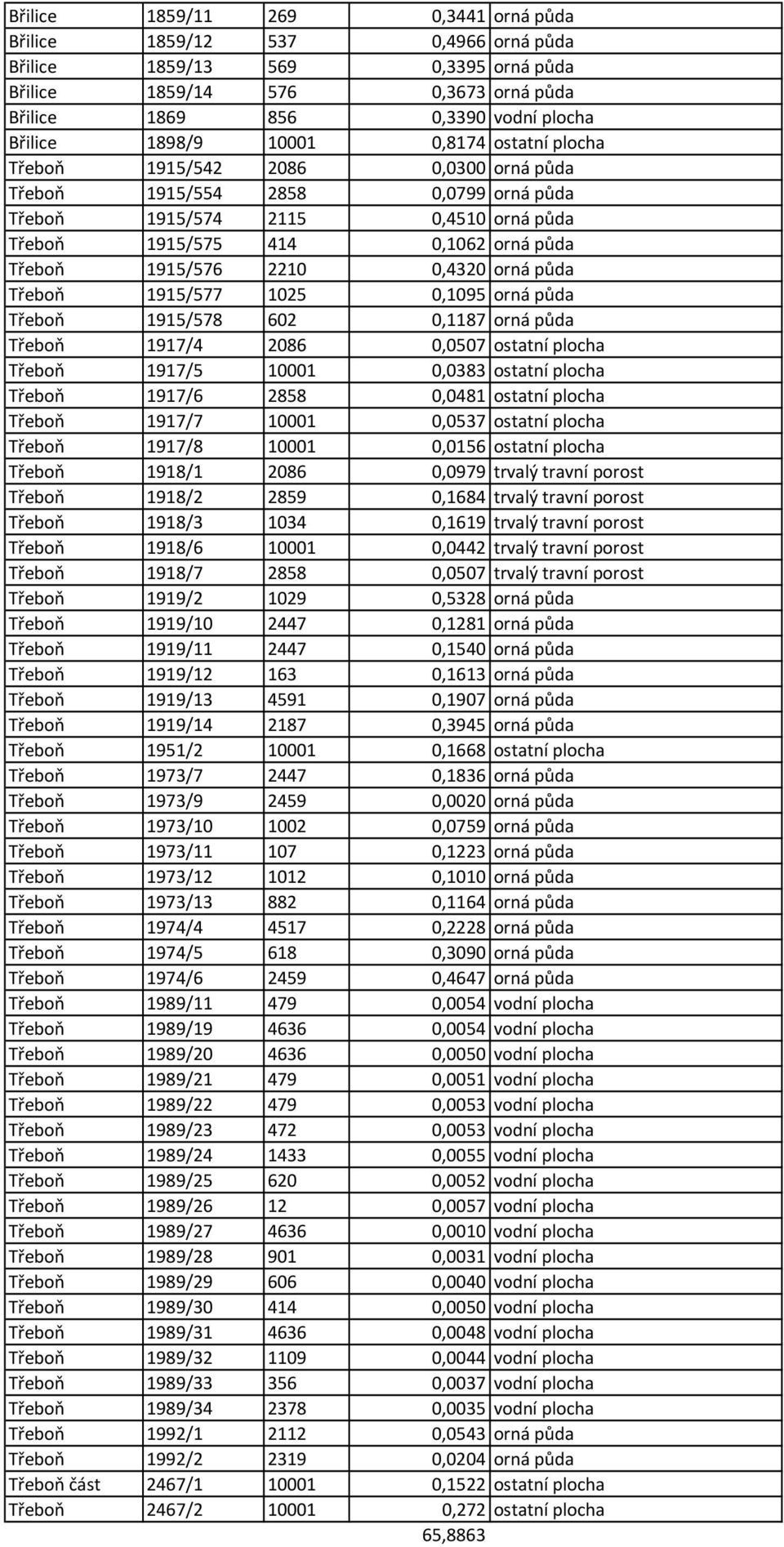 0,4320 orná půda Třeboň 1915/577 1025 0,1095 orná půda Třeboň 1915/578 602 0,1187 orná půda Třeboň 1917/4 2086 0,0507 ostatní plocha Třeboň 1917/5 10001 0,0383 ostatní plocha Třeboň 1917/6 2858