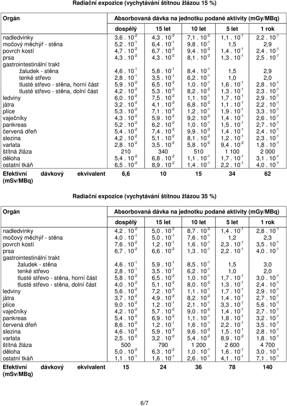 10-1 1,0 2,0 tlusté střevo - stěna, horní část 5,9. 10-2 6,5. 10-2 1,0. 10-1 1,6. 10-1 2,8. 10-1 tlusté střevo - stěna, dolní část 4,2. 10-2 5,3. 10-2 8,2. 10-2 1,3. 10-1 2,3. 10-1 ledviny 6,0.