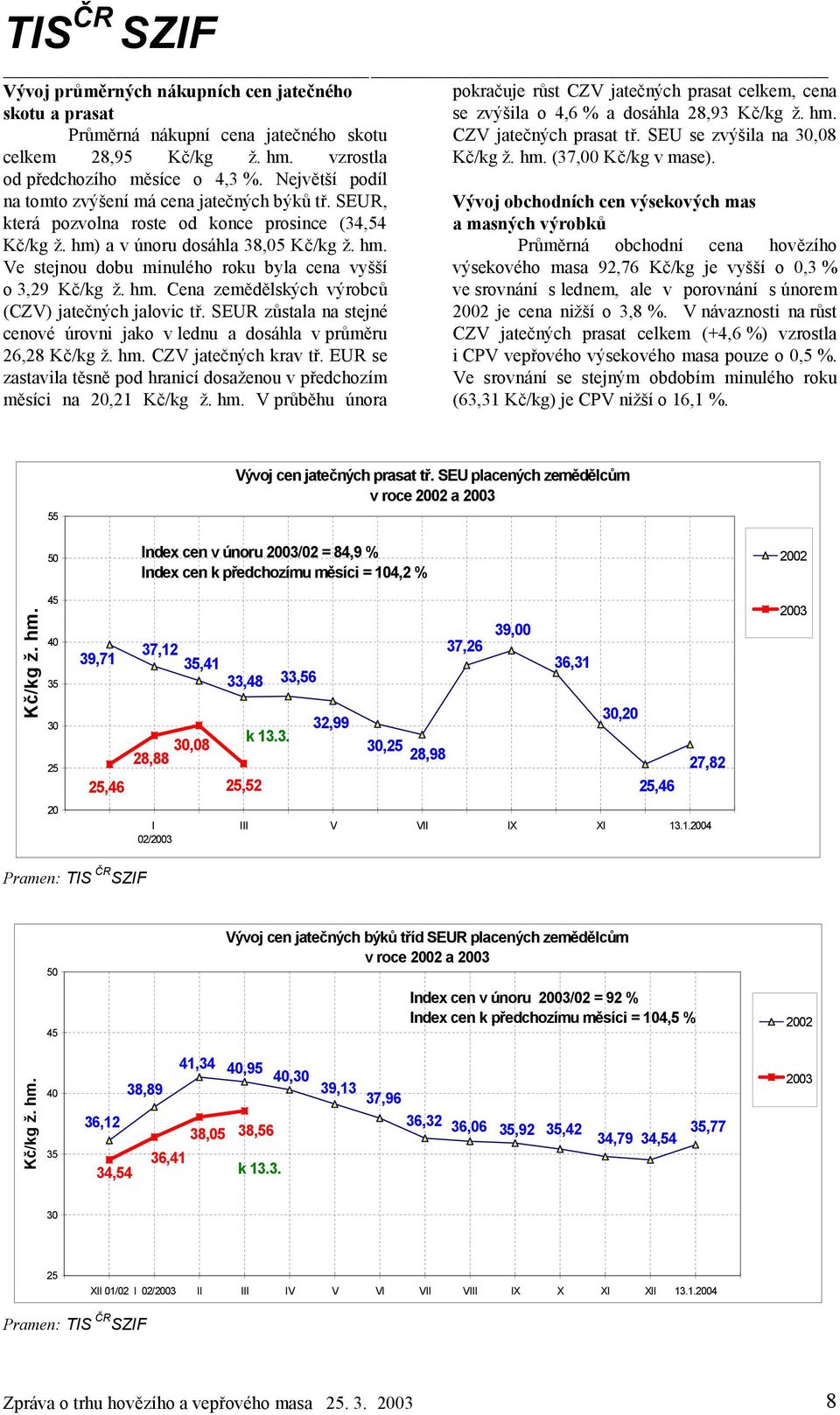Největší podíl na tomto zvýšení má cena jatečných býků tř. SEUR, Vývoj obchodních cen výsekových mas která pozvolna roste od konce prosince (34,54 a masných výrobků ž. hm) a v únoru dosáhla 38,05 ž.