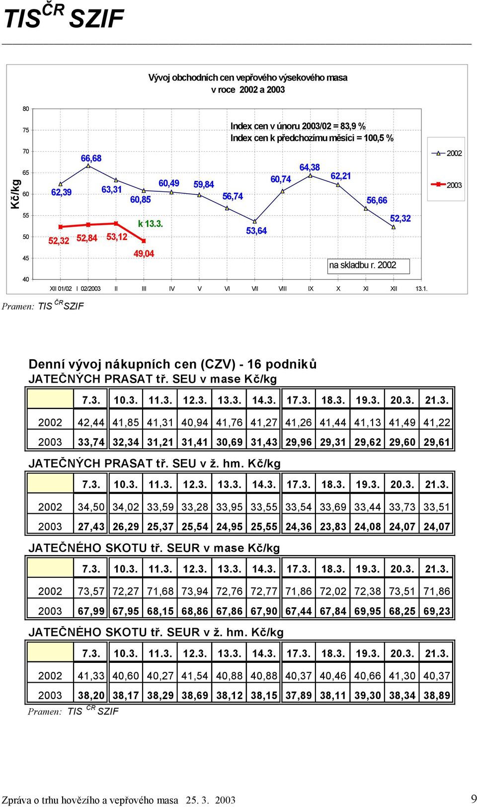 2002 52,32 XII 01/02 I 02/2003 II III IV V VI VII VIII IX X XI XII 13.1. 2002 2003 Denní vývoj nákupních cen (CZV) - 16 podniků JATEČNÝCH PRASAT tř. SEU v mase 7.3. 10.3. 11.3. 12.3. 13.3. 14.3. 17.3. 18.