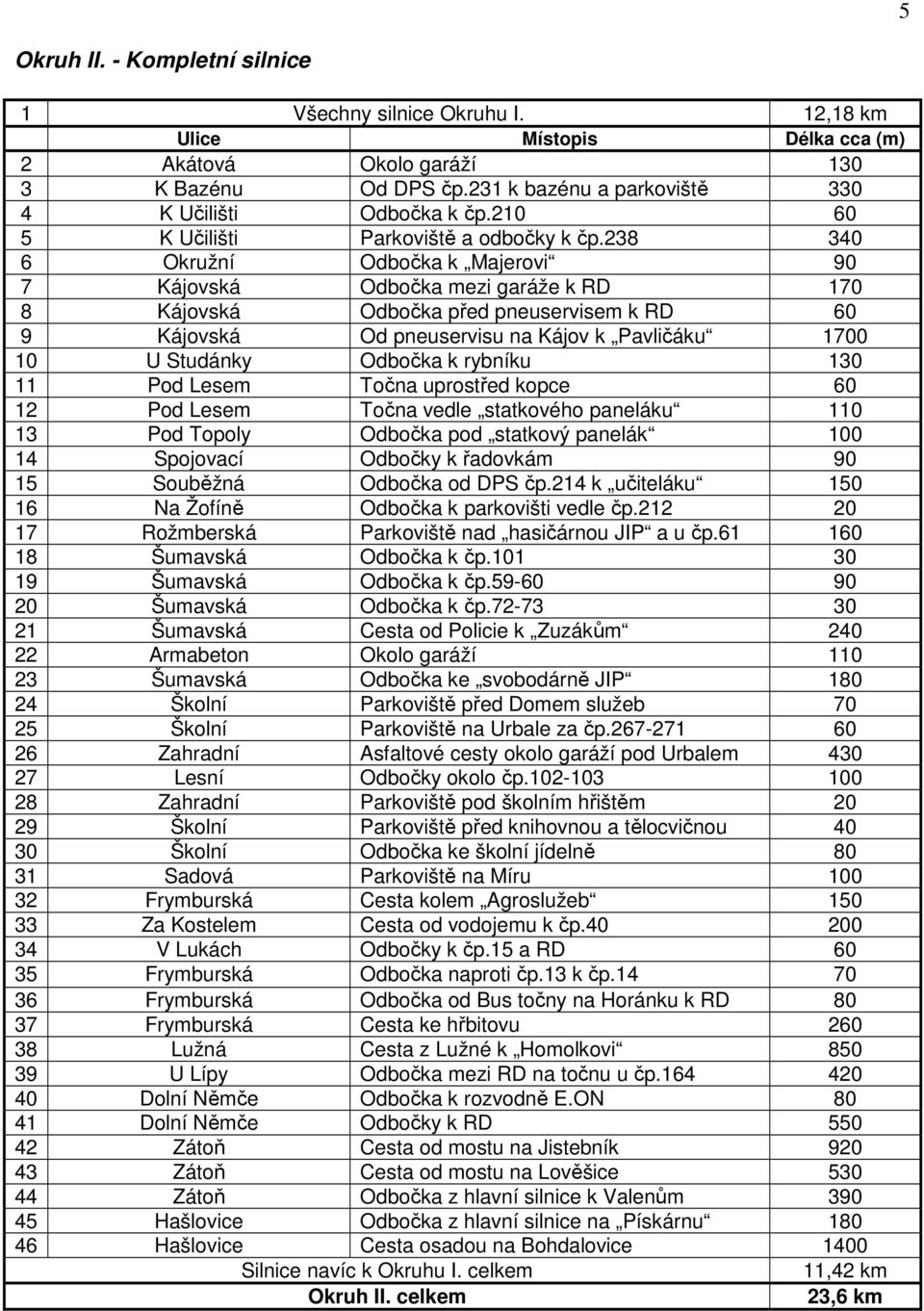 238 340 6 Okružní Odbočka k Majerovi 90 7 Kájovská Odbočka mezi garáže k RD 170 8 Kájovská Odbočka před pneuservisem k RD 60 9 Kájovská Od pneuservisu na Kájov k Pavličáku 1700 10 U Studánky Odbočka