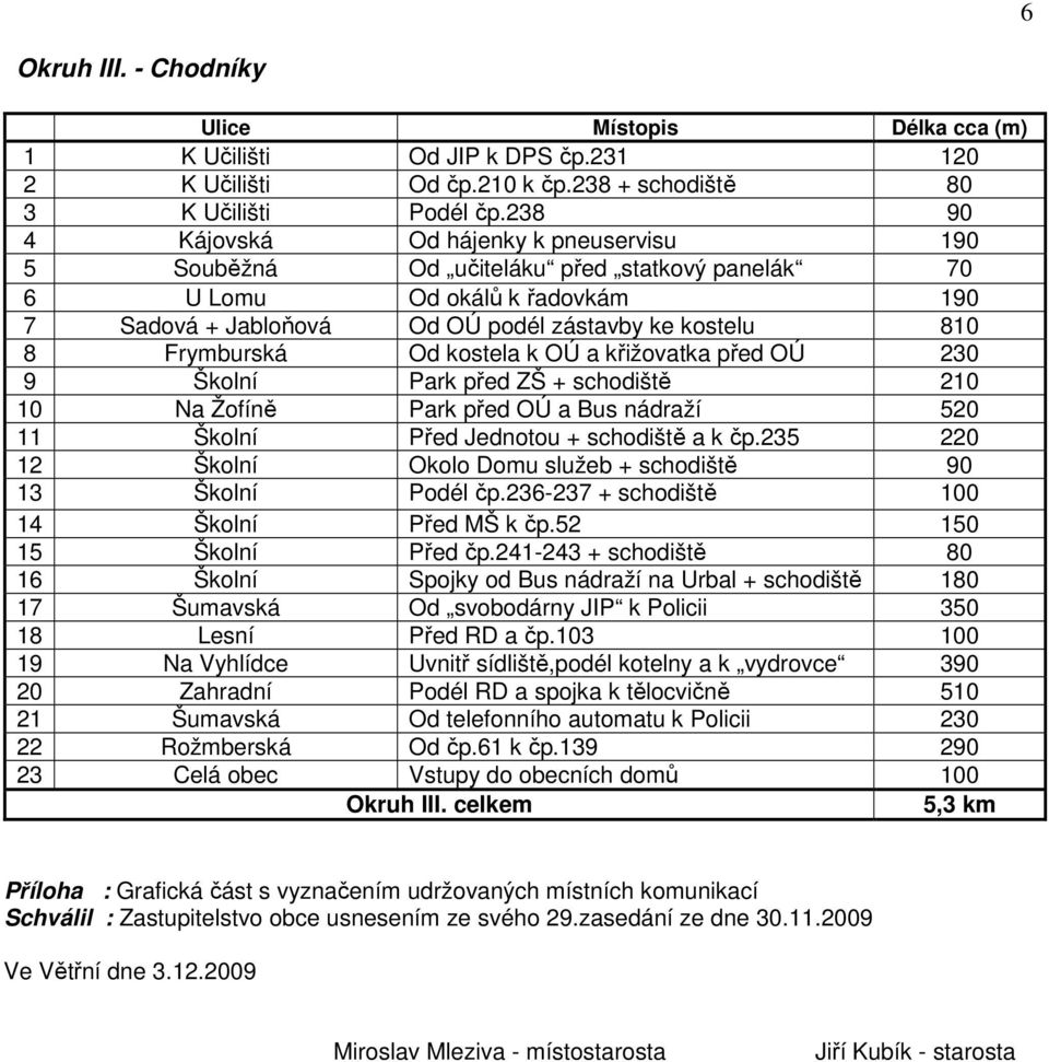 Od kostela k OÚ a křižovatka před OÚ 230 9 Školní Park před ZŠ + schodiště 210 10 Na Žofíně Park před OÚ a Bus nádraží 520 11 Školní Před Jednotou + schodiště a k čp.