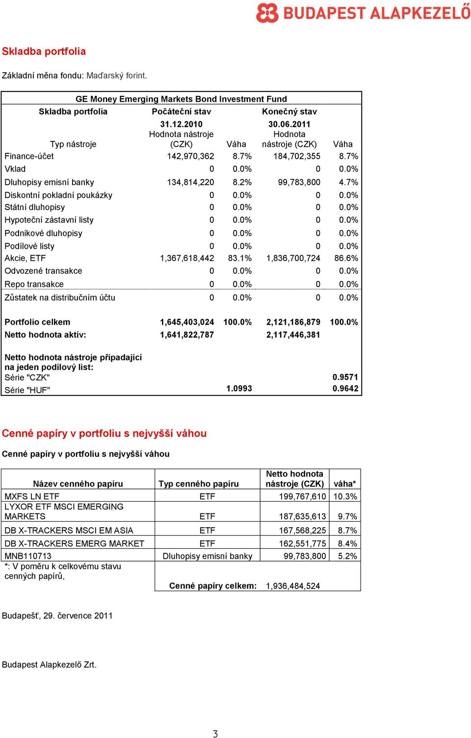 7% Diskontní pokladní poukázky 0 0.0% 0 0.0% Státní dluhopisy 0 0.0% 0 0.0% Hypoteční zástavní listy 0 0.0% 0 0.0% Podnikové dluhopisy 0 0.0% 0 0.0% Podílové listy 0 0.0% 0 0.0% Akcie, ETF 1,367,618,442 83.