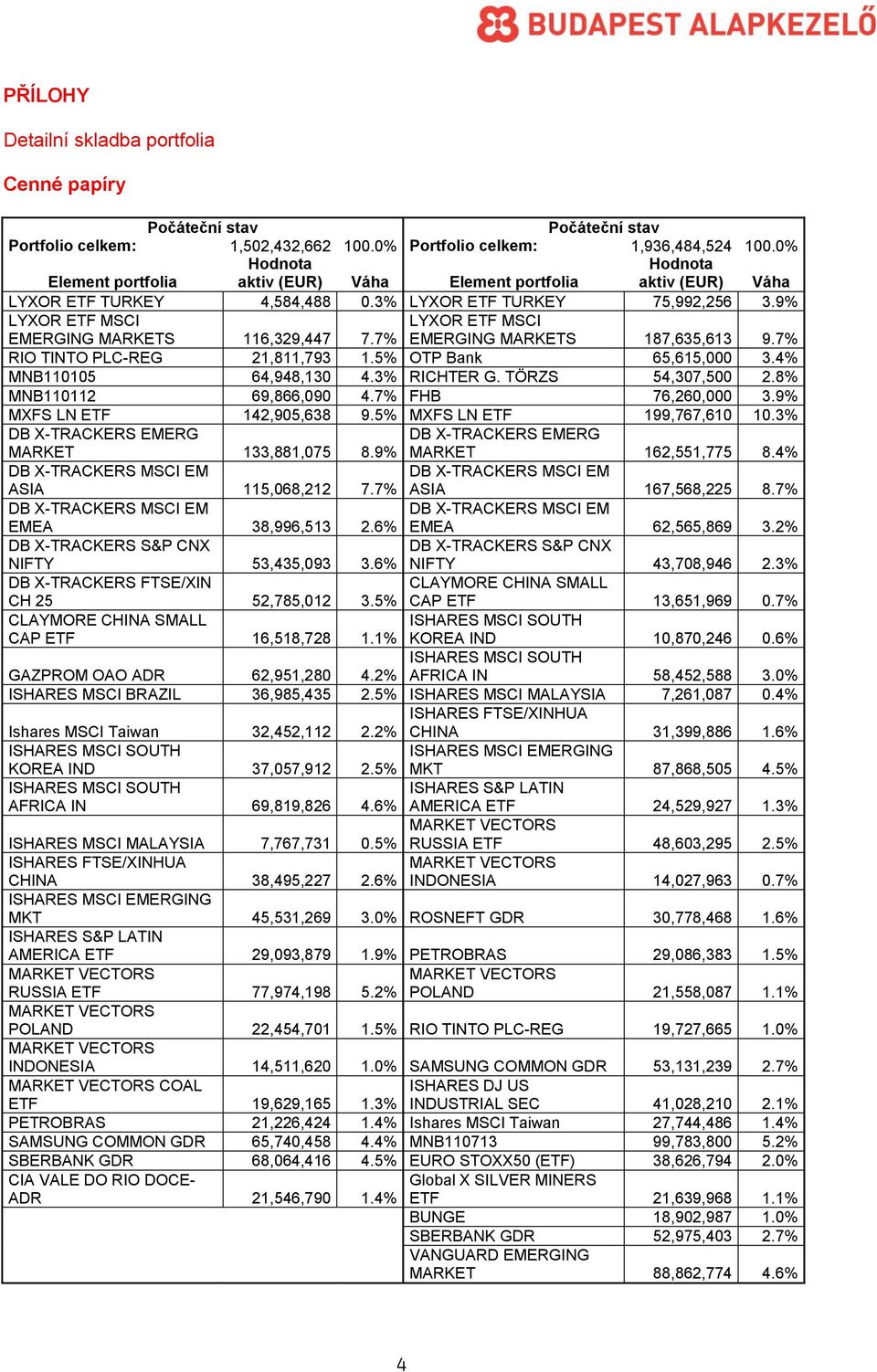 7% EMERGING MARKETS 187,635,613 9.7% RIO TINTO PLC-REG 21,811,793 1.5% OTP Bank 65,615,000 3.4% MNB110105 64,948,130 4.3% RICHTER G. TÖRZS 54,307,500 2.8% MNB110112 69,866,090 4.7% FHB 76,260,000 3.
