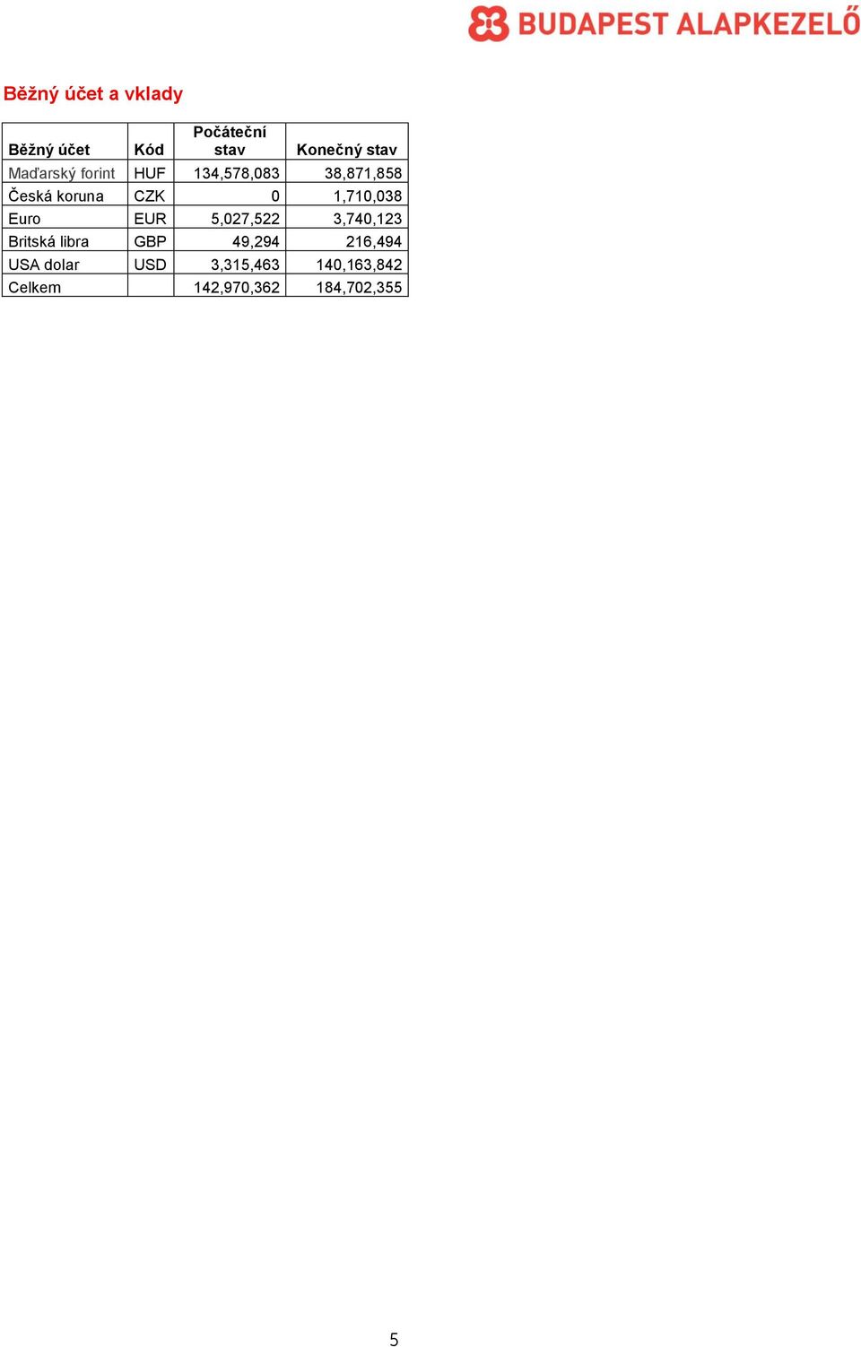 1,710,038 Euro EUR 5,027,522 3,740,123 Britská libra GBP 49,294