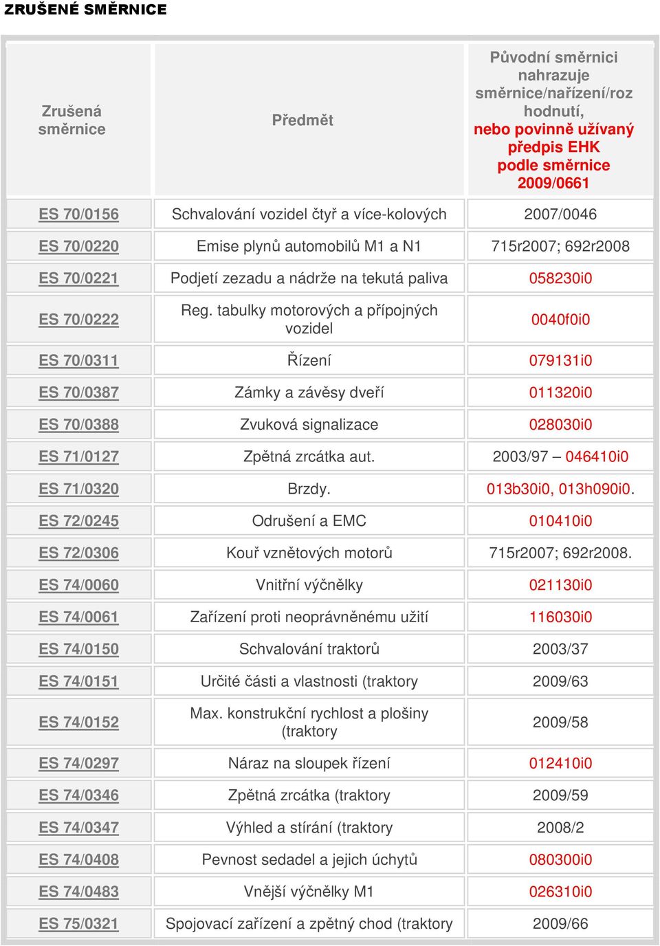 tabulky motorových a přípojných 0040f0i0 ES 70/0311 Řízení 079131i0 ES 70/0387 Zámky a závěsy dveří 011320i0 ES 70/0388 Zvuková signalizace 028030i0 ES 71/0127 Zpětná zrcátka aut.