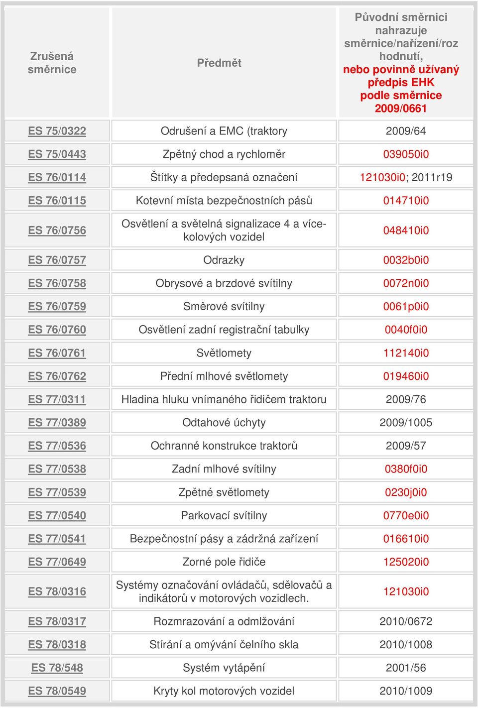 Osvětlení zadní registrační tabulky 0040f0i0 ES 76/0761 Světlomety 112140i0 ES 76/0762 Přední mlhové světlomety 019460i0 ES 77/0311 Hladina hluku vnímaného řidičem traktoru 2009/76 ES 77/0389