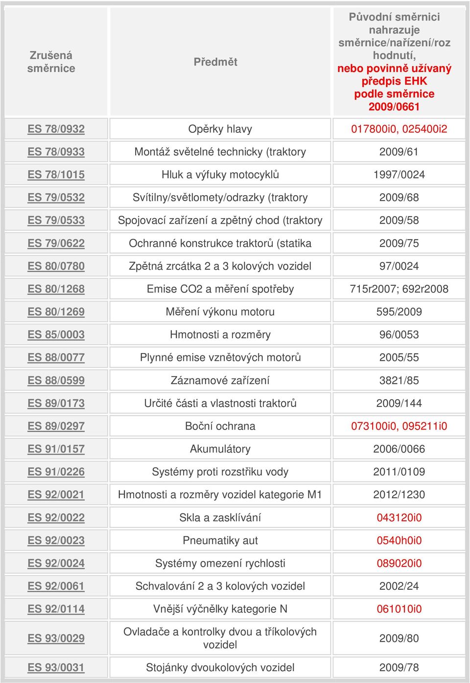 spotřeby 715r2007; 692r2008 ES 80/1269 Měření výkonu motoru 595/2009 ES 85/0003 Hmotnosti a rozměry 96/0053 ES 88/0077 Plynné emise vznětových motorů 2005/55 ES 88/0599 Záznamové zařízení 3821/85 ES