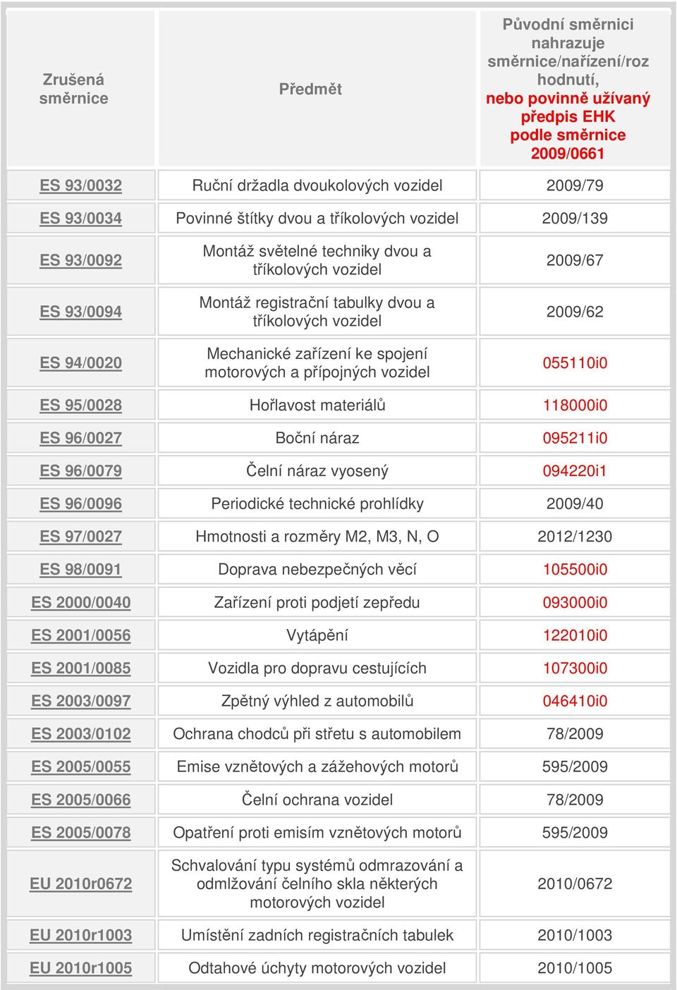 náraz vyosený 094220i1 ES 96/0096 Periodické technické prohlídky 2009/40 ES 97/0027 Hmotnosti a rozměry M2, M3, N, O 2012/1230 ES 98/0091 Doprava nebezpečných věcí 105500i0 ES 2000/0040 Zařízení