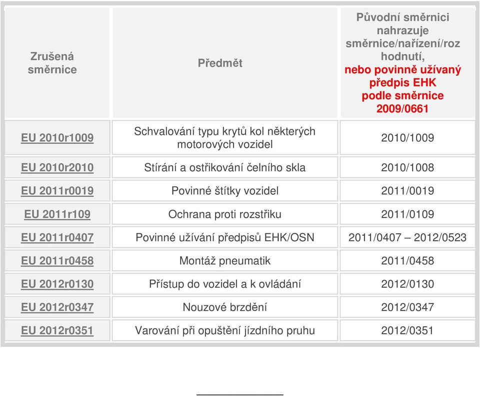 Povinné užívání předpisů EHK/OSN 2011/0407 2012/0523 EU 2011r0458 Montáž pneumatik 2011/0458 EU 2012r0130 Přístup