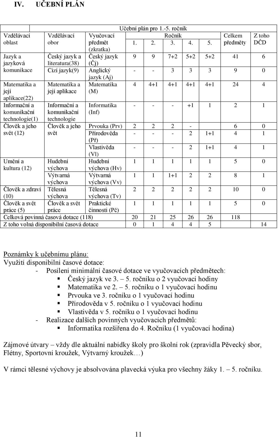 Informatika (Inf) Učební plán pro 1.-5. ročník Ročník 1. 2. 3. 4. 5.