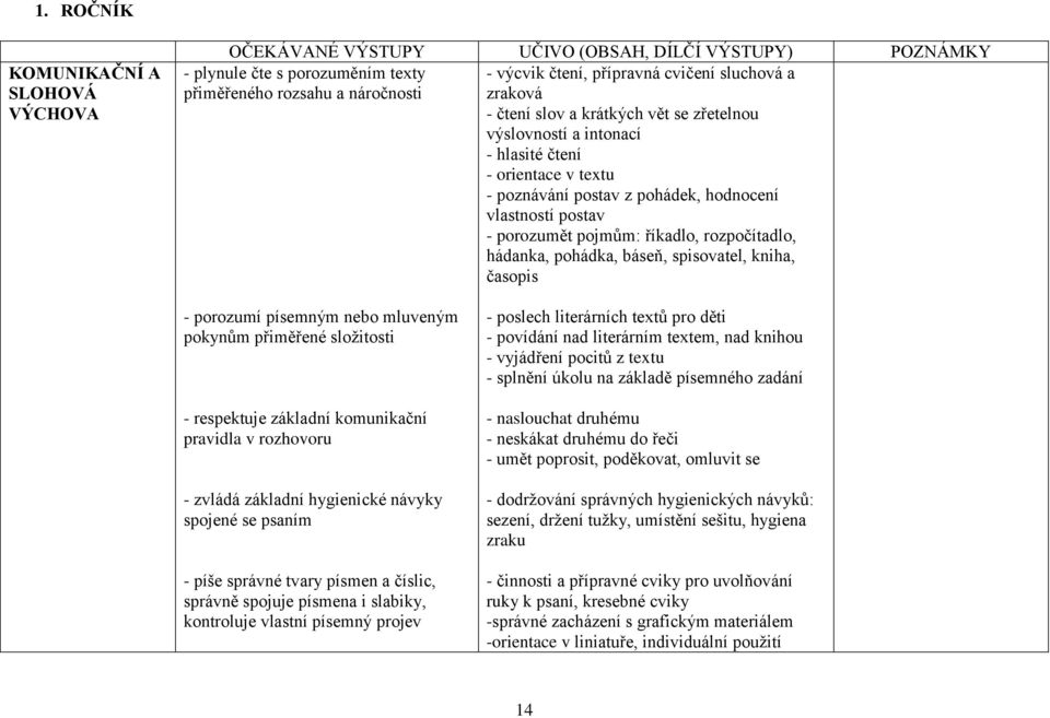 říkadlo, rozpočítadlo, hádanka, pohádka, báseň, spisovatel, kniha, časopis - porozumí písemným nebo mluveným pokynům přiměřené složitosti - respektuje základní komunikační pravidla v rozhovoru -