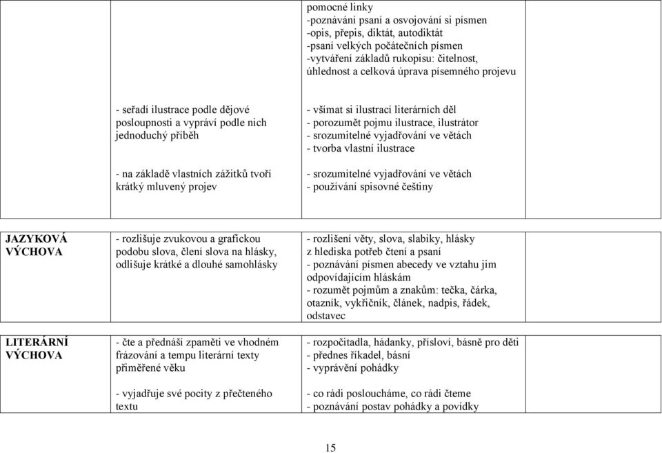 porozumět pojmu ilustrace, ilustrátor - srozumitelné vyjadřování ve větách - tvorba vlastní ilustrace - srozumitelné vyjadřování ve větách - používání spisovné češtiny JAZYKOVÁ VÝCHOVA LITERÁRNÍ