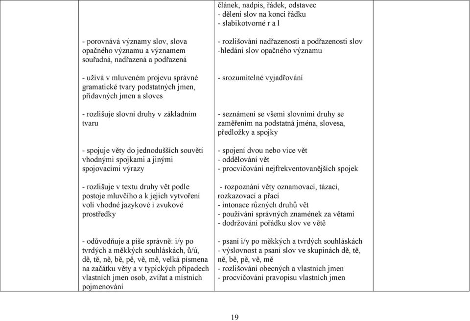 výrazy - rozlišuje v textu druhy vět podle postoje mluvčího a k jejich vytvoření volí vhodné jazykové i zvukové prostředky - odůvodňuje a píše správně: i/y po tvrdých a měkkých souhláskách, ů/ú, dě,