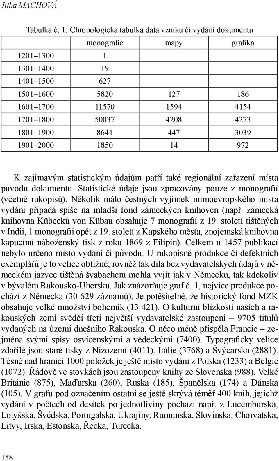1900 8641 447 3039 1901 2000 1850 14 972 K zajímavým statistickým údajům patří také regionální zařazení místa původu dokumentu. Statistické údaje jsou zpracovány pouze z monografií (včetně rukopisů).
