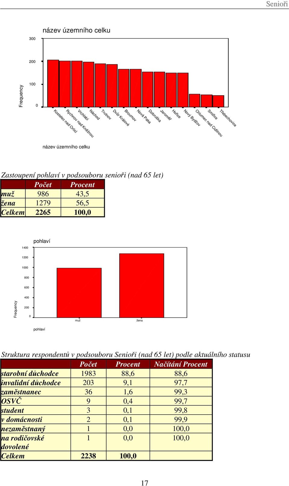 1000 800 600 400 Frequency 200 0 muž žena pohlaví Struktura respondentů v podsouboru Senioři (nad 65 let) podle aktuálního statusu Počet Procent Načítání Procent starobní důchodce 1983 88,6