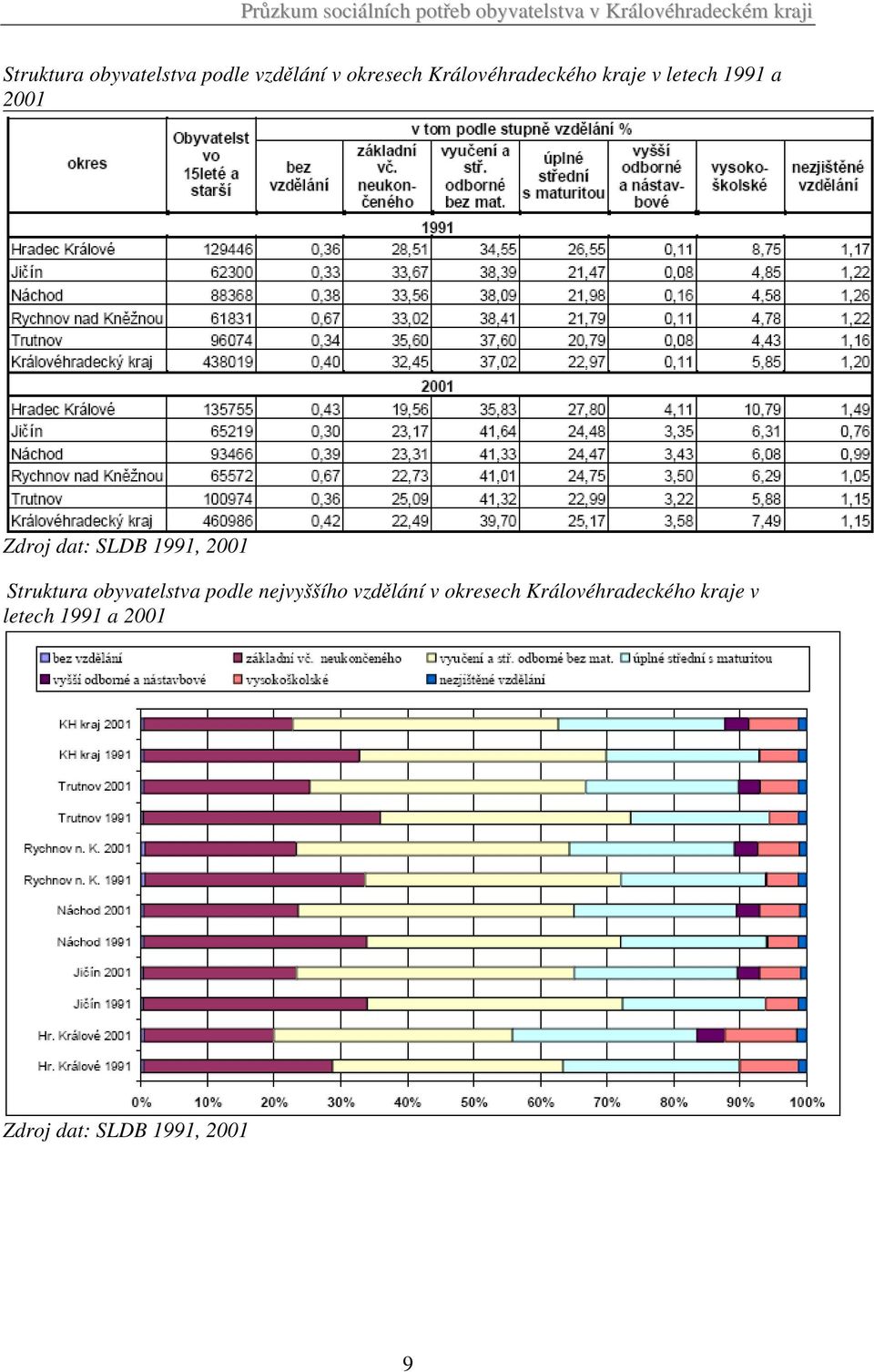 2001 Zdroj dat: SLDB 1991, 2001 Struktura obyvatelstva podle nejvyššího