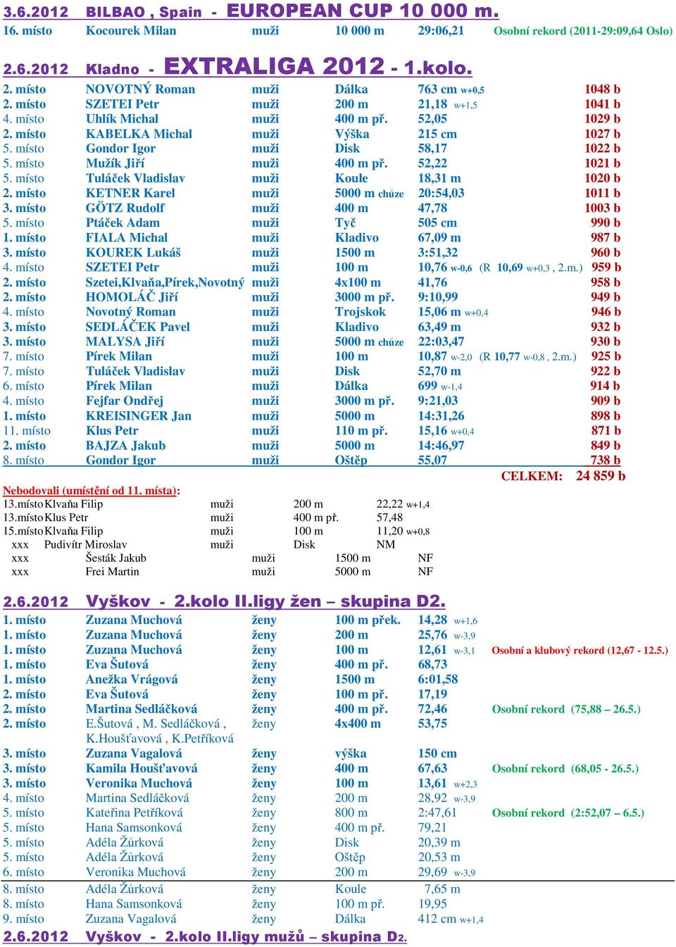 místo Mužík Jiří muži 400 m př. 52,22 1021 b 5. místo Tuláček Vladislav muži Koule 18,31 m 1020 b 2. místo KETNER Karel muži 5000 m chůze 20:54,03 1011 b 3.