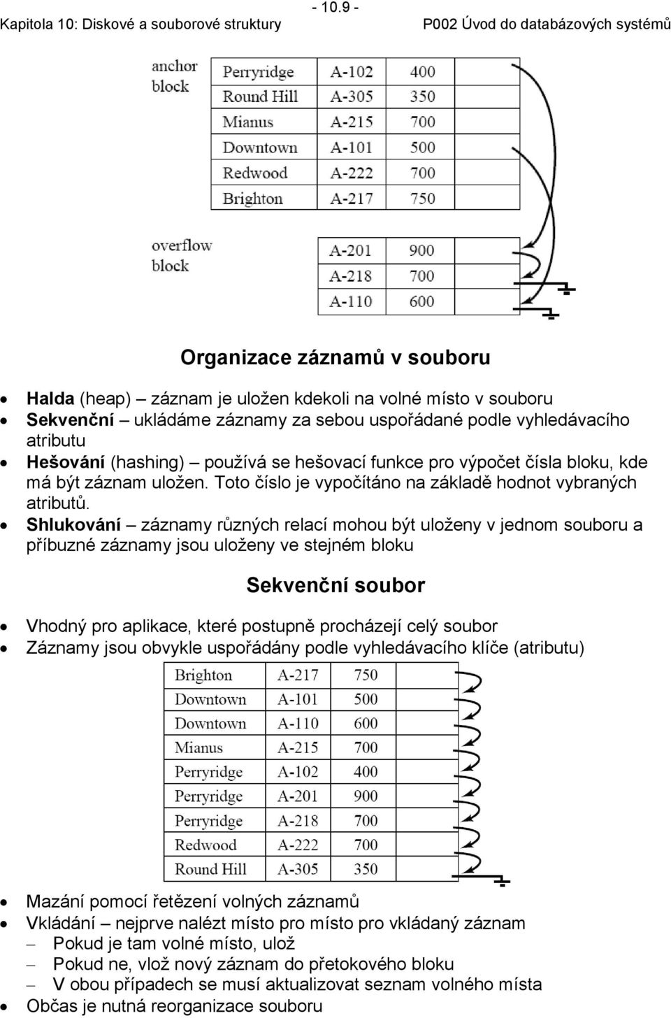 Shlukování záznamy různých relací mohou být uloženy v jednom souboru a příbuzné záznamy jsou uloženy ve stejném bloku Sekvenční soubor Vhodný pro aplikace, které postupně procházejí celý soubor