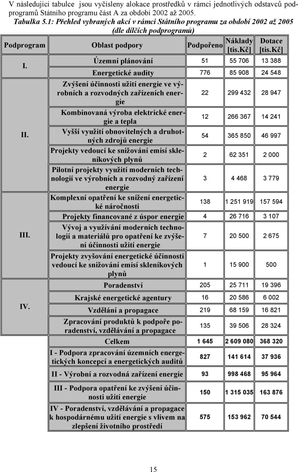 kč] Územní plánování 51 55 706 13 388 Energetické audity 776 85 908 24 548 Zvýšení účinnosti užití energie ve výrobních a rozvodných zařízeních energie 22 299 432 28 947 Kombinovaná výroba elektrické