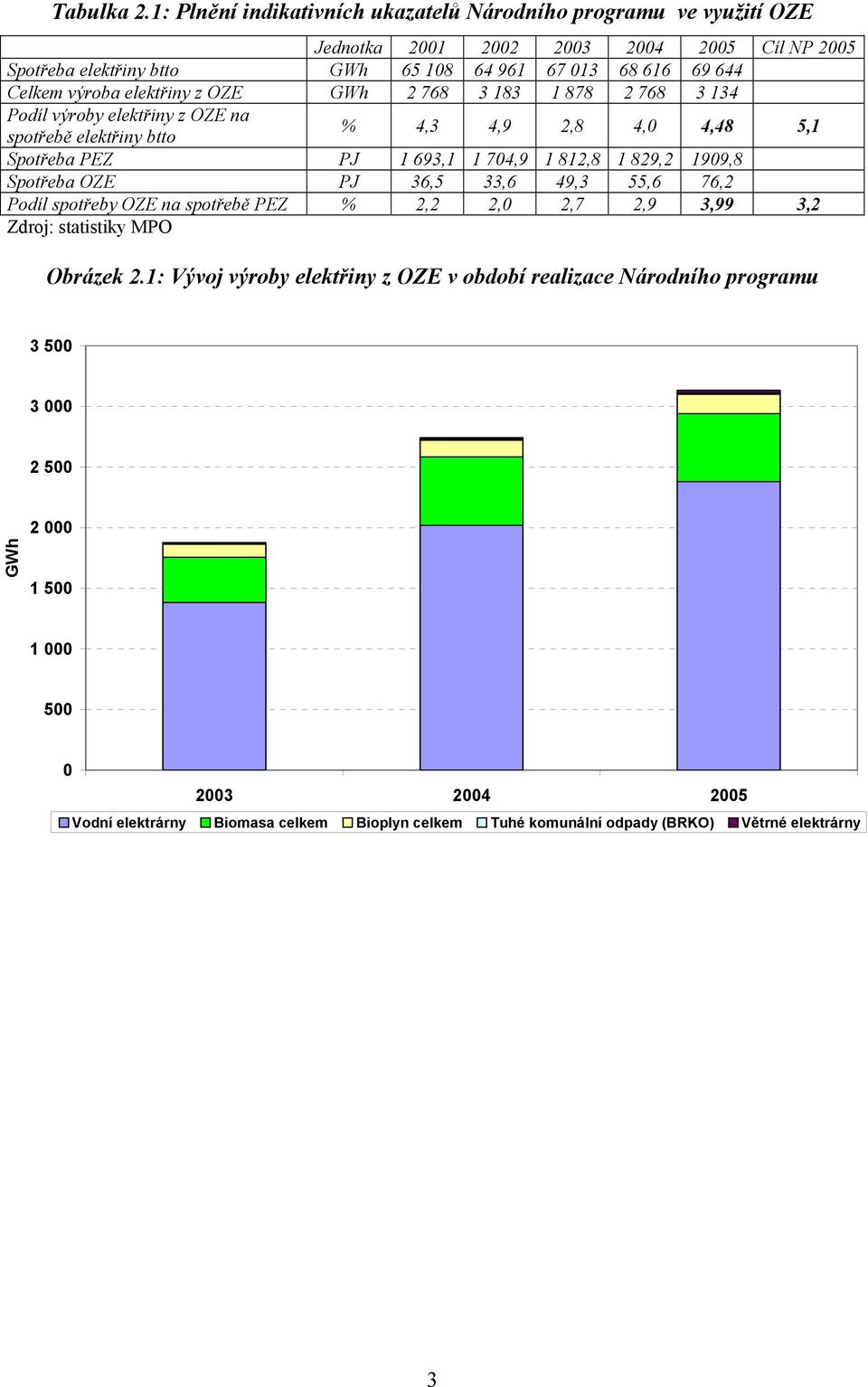 výroba elektřiny z OZE GWh 2 768 3 183 1 878 2 768 3 134 Podíl výroby elektřiny z OZE na spotřebě elektřiny btto % 4,3 4,9 2,8 4,0 4,48 5,1 Spotřeba PEZ PJ 1 693,1 1 704,9 1 812,8 1 829,2