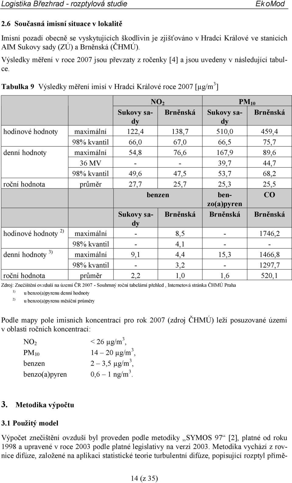 Tabulka 9 Výsledky měření imisí v Hradci Králové roce 2007 [µg/m 3 ] NO 2 PM 10 Sukovy saddy Brněnská Sukovy sa- Brněnská hodinové hodnoty maximální 122,4 138,7 510,0 459,4 98% kvantil 66,0 67,0 66,5