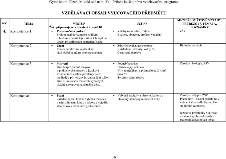 UČIVO Vztahy mezi lidmi, rodina Bydlení, oblečení, profese, vzdělání Zdraví člověka, gastronomie Každodenní aktivity, volný čas Cestování, doprava MEZIPŘEDMĚTOVÉ VZTAHY, PRŮŘEZOVÁ TÉMATA, POZNÁMKY