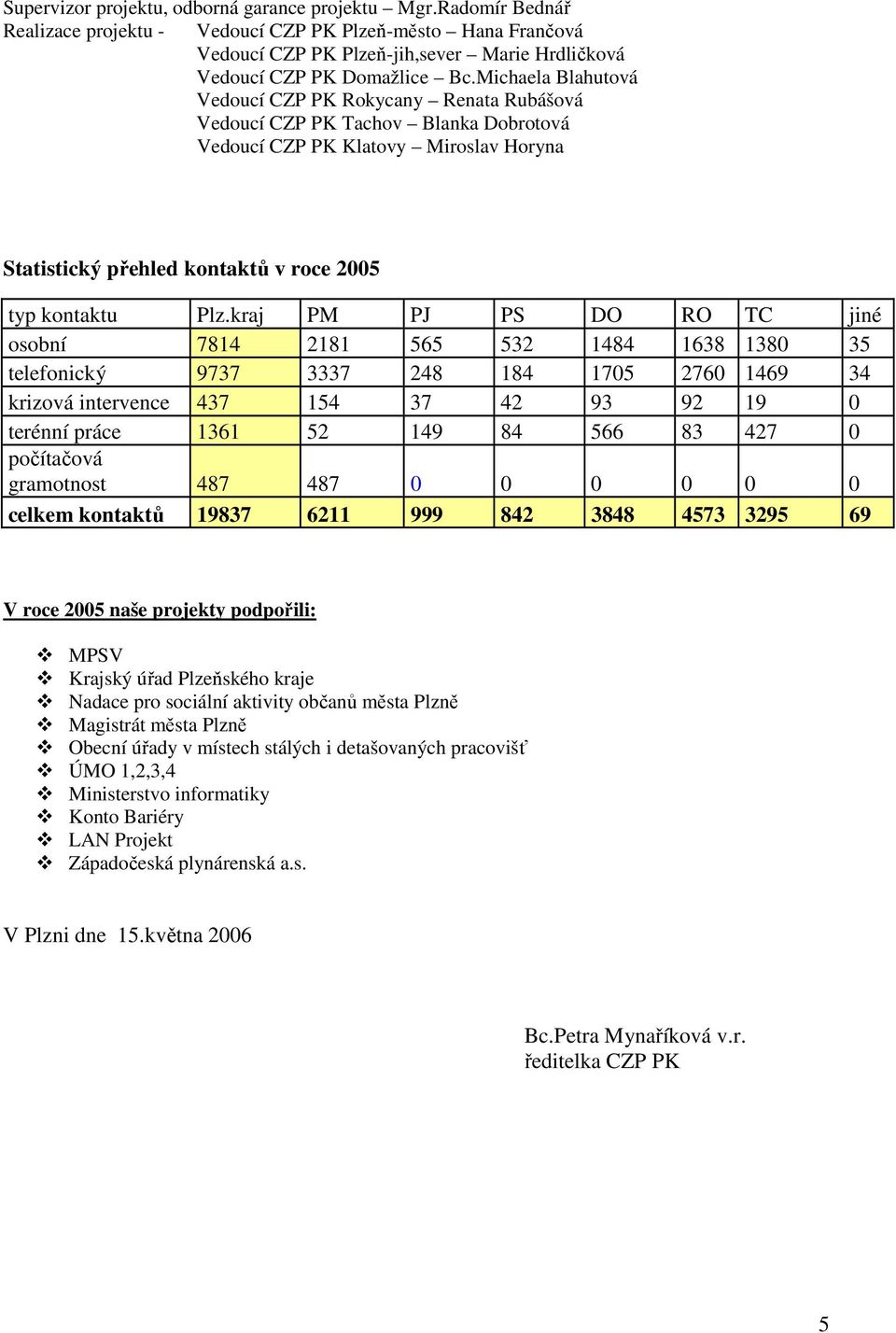 Michaela Blahutová Vedoucí CZP PK Rokycany Renata Rubášová Vedoucí CZP PK Tachov Blanka Dobrotová Vedoucí CZP PK Klatovy Miroslav Horyna Statistický přehled kontaktů v roce 2005 typ kontaktu Plz.