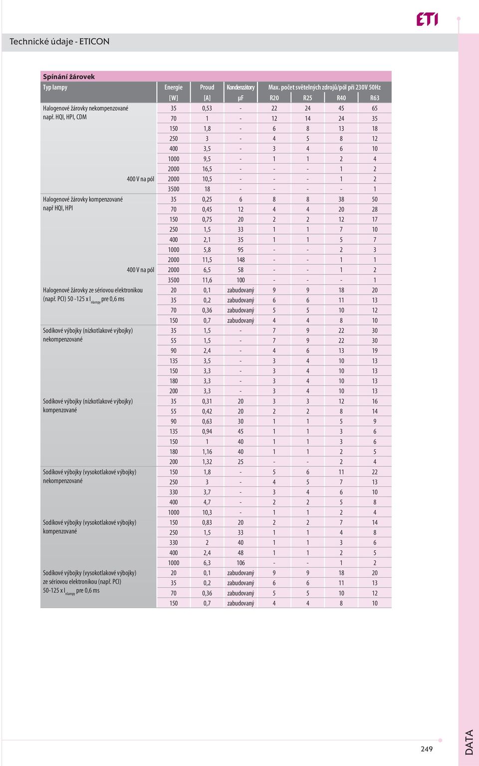 kompenzované např HQI, HPI Halogenové žárovky ze sériovou elektronikou (např.