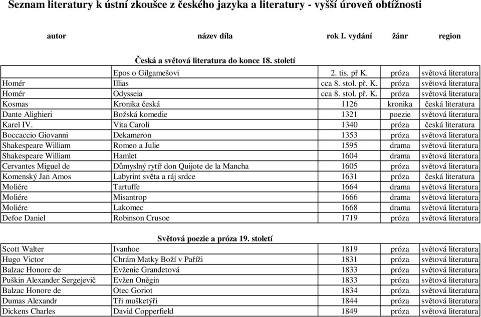 Vita Caroli 1340 próza česká literatura Boccaccio Giovanni Dekameron 1353 próza světová literatura Shakespeare William Romeo a Julie 1595 drama světová literatura Shakespeare William Hamlet 1604