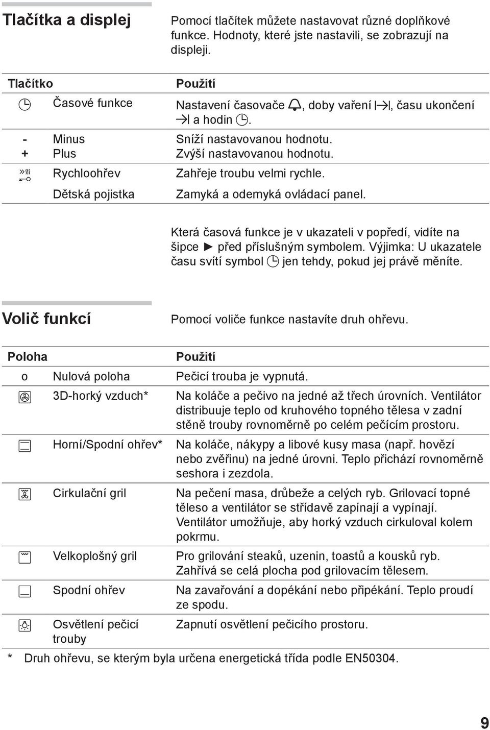 Zahřeje troubu velmi rychle. Zamyká a odemyká ovládací panel. Která časová funkce je v ukazateli v popředí, vidíte na šipce před příslušným symbolem.