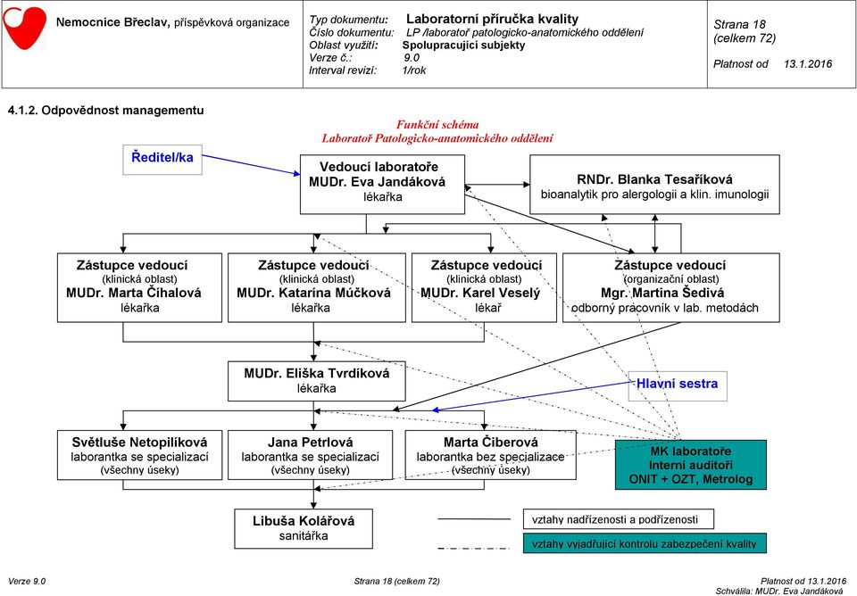 Katarína Múčková lékařka Zástupce vedoucí (klinická oblast) MUDr. Karel Veselý lékař Zástupce vedoucí (organizační oblast) Mgr. Martina Šedivá odborný pracovník v lab. metodách MUDr.