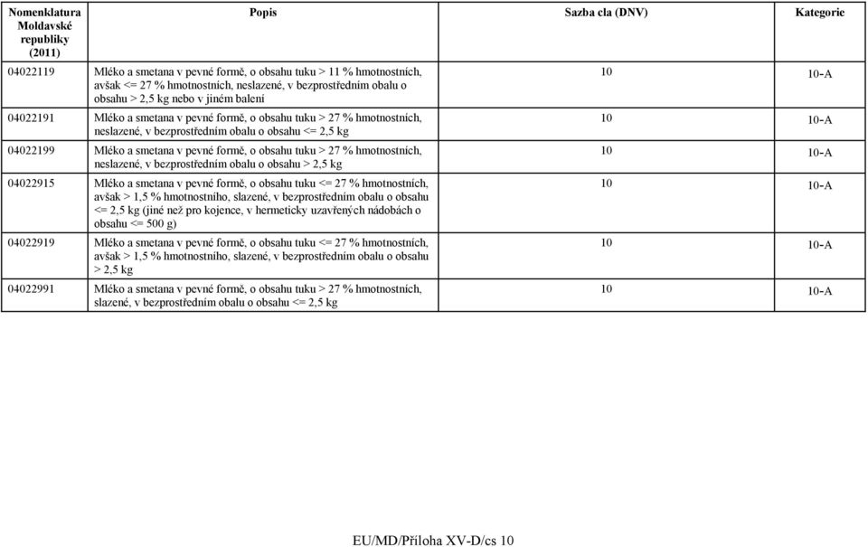 bezprostředním obalu o obsahu > 2,5 kg 04022915 Mléko a smetana v pevné formě, o obsahu tuku <= 27 % hmotnostních, avšak > 1,5 % hmotnostního, slazené, v bezprostředním obalu o obsahu <= 2,5 kg (jiné