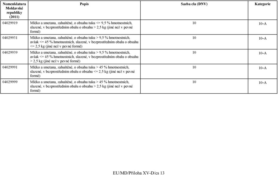 avšak <= 45 % hmotnostních, slazené, v bezprostředním obalu o obsahu > 2,5 kg (jiné než v pevné formě) 04029991 Mléko a smetana, zahuštěné, o obsahu tuku > 45 % hmotnostních, slazené, v