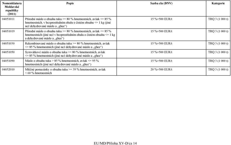 hmotnostních, avšak <= 85 % hmotnostních (jiné než dehydrované máslo a ghee ) 04051050 Syrovátkové máslo o obsahu tuku >= 80 % hmotnostních, avšak <= 85 % hmotnostních (jiné než dehydrované máslo a